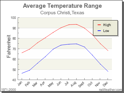 Average Temperature for Corpus Christi, Texas